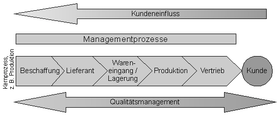 Geschftsprozesse